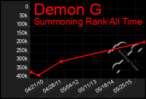 Total Graph of Demon G