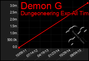 Total Graph of Demon G