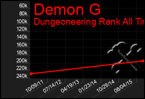 Total Graph of Demon G