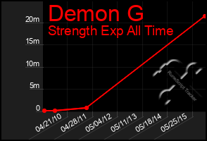 Total Graph of Demon G