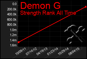 Total Graph of Demon G