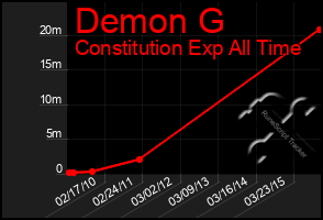 Total Graph of Demon G