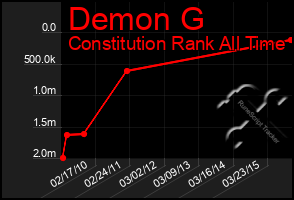 Total Graph of Demon G