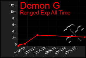 Total Graph of Demon G