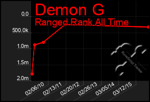 Total Graph of Demon G