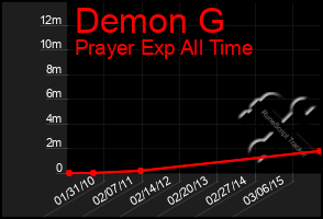 Total Graph of Demon G