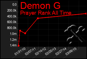 Total Graph of Demon G