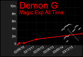 Total Graph of Demon G