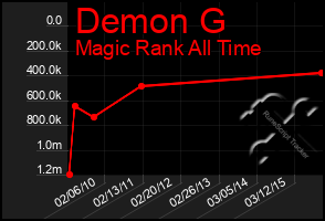 Total Graph of Demon G