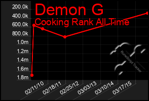 Total Graph of Demon G