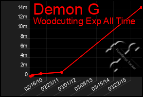 Total Graph of Demon G