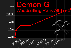 Total Graph of Demon G