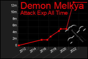 Total Graph of Demon Melkya