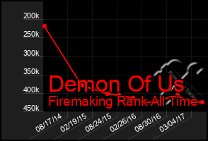 Total Graph of Demon Of Us