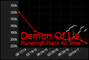 Total Graph of Demon Of Us