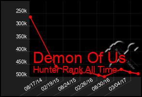 Total Graph of Demon Of Us