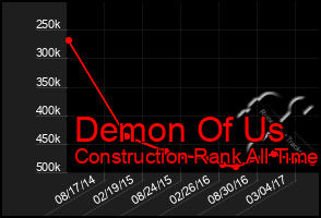 Total Graph of Demon Of Us