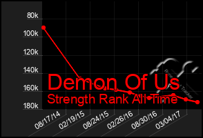 Total Graph of Demon Of Us