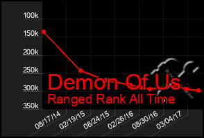 Total Graph of Demon Of Us