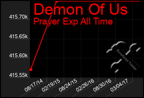 Total Graph of Demon Of Us