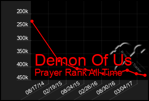 Total Graph of Demon Of Us