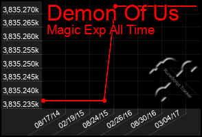 Total Graph of Demon Of Us