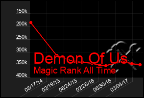 Total Graph of Demon Of Us