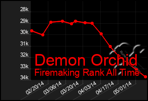Total Graph of Demon Orchid