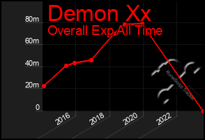 Total Graph of Demon Xx