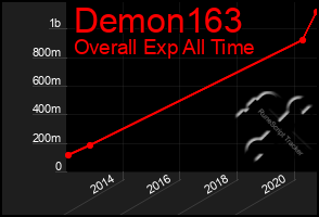 Total Graph of Demon163