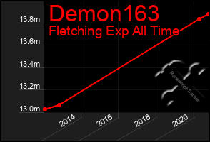 Total Graph of Demon163