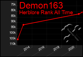 Total Graph of Demon163