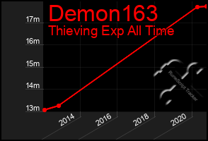 Total Graph of Demon163