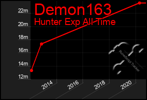 Total Graph of Demon163