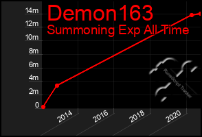 Total Graph of Demon163