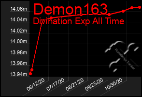 Total Graph of Demon163