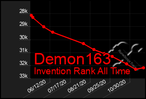 Total Graph of Demon163