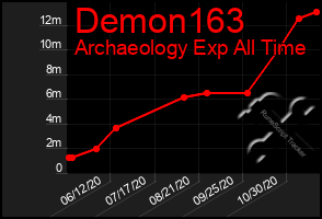 Total Graph of Demon163