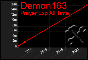 Total Graph of Demon163