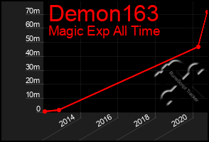 Total Graph of Demon163