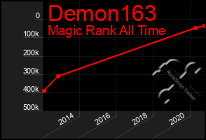 Total Graph of Demon163