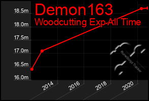 Total Graph of Demon163