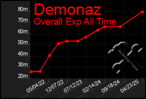 Total Graph of Demonaz
