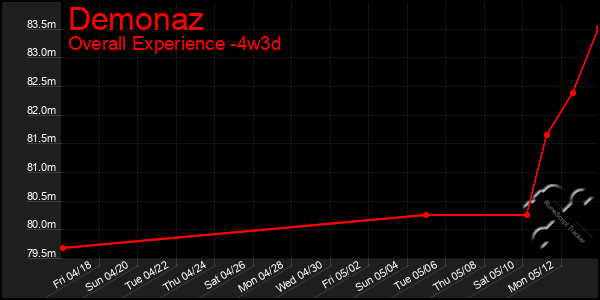 Last 31 Days Graph of Demonaz
