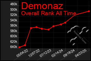 Total Graph of Demonaz
