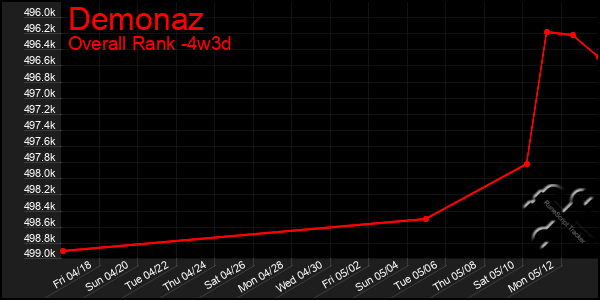 Last 31 Days Graph of Demonaz