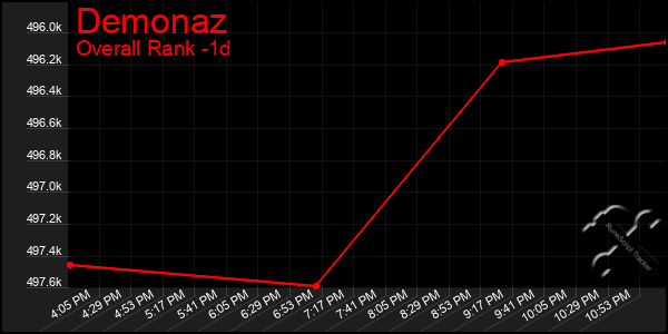Last 24 Hours Graph of Demonaz
