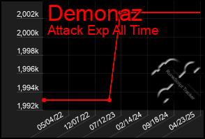 Total Graph of Demonaz