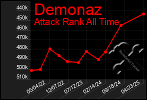 Total Graph of Demonaz