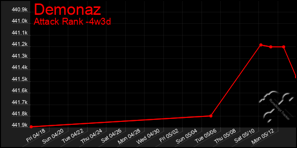 Last 31 Days Graph of Demonaz